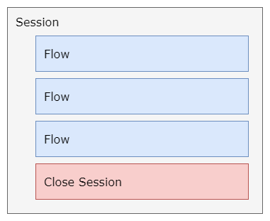 Overview a session with multiple flows and a closing session element
