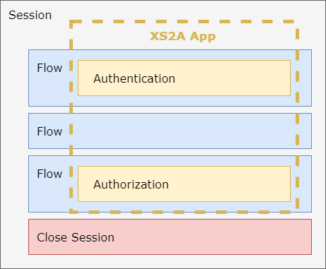 The XS2A App takes care of the authentication of the PSU within the different flows